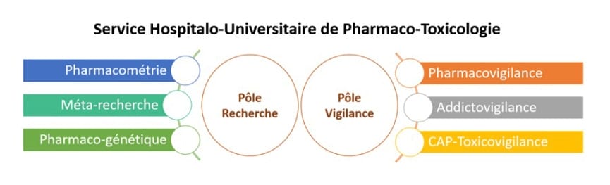 Service Hospitalo-Universitaire de Pharmaco-Toxicologie