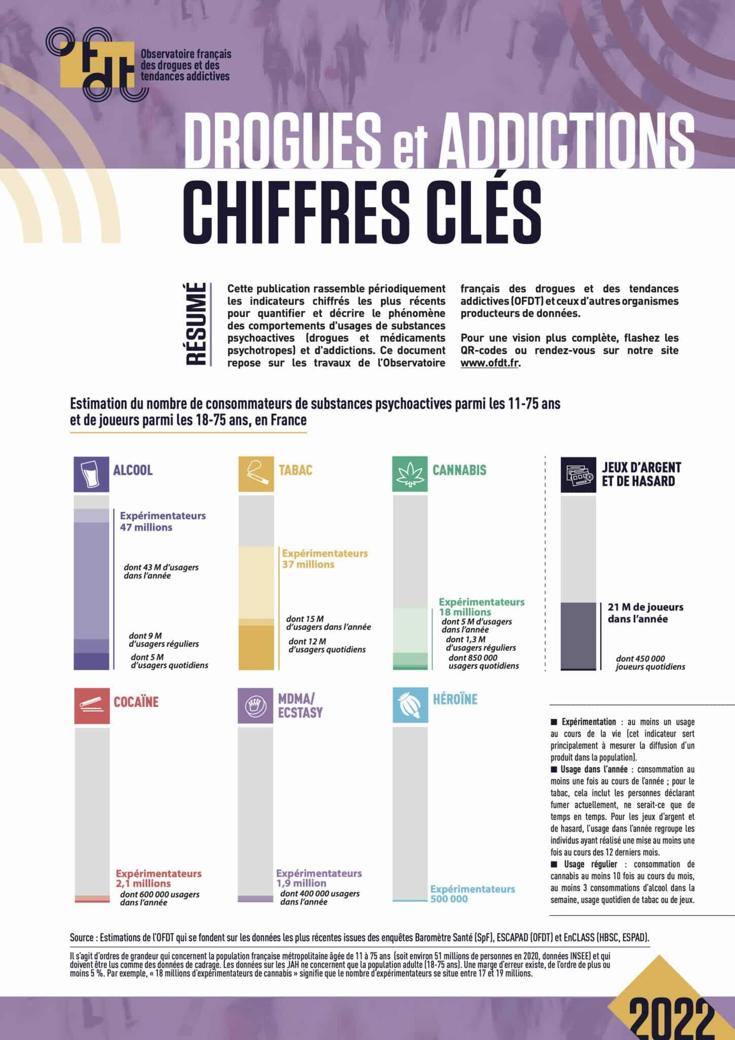 Drogues Et Addictions Les Chiffres Clés 2022 LoirÉadd